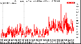 Milwaukee Weather Wind Speed<br>by Minute<br>(24 Hours) (New)