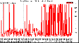 Milwaukee Weather Wind Direction<br>(24 Hours)