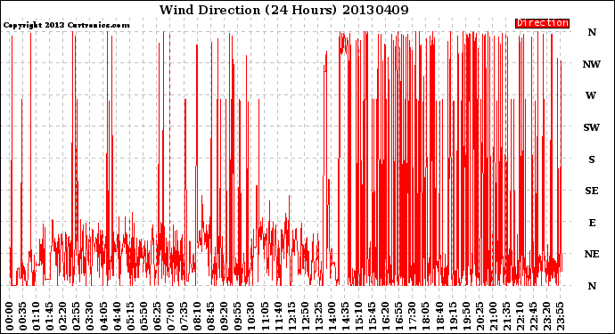 Milwaukee Weather Wind Direction<br>(24 Hours)