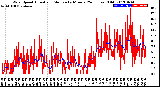 Milwaukee Weather Wind Speed<br>Actual and Median<br>by Minute<br>(24 Hours) (Old)