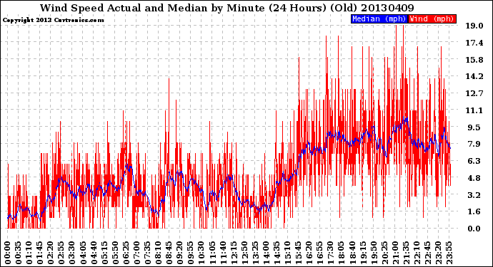 Milwaukee Weather Wind Speed<br>Actual and Median<br>by Minute<br>(24 Hours) (Old)