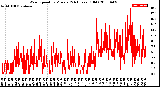 Milwaukee Weather Wind Speed<br>by Minute<br>(24 Hours) (Old)