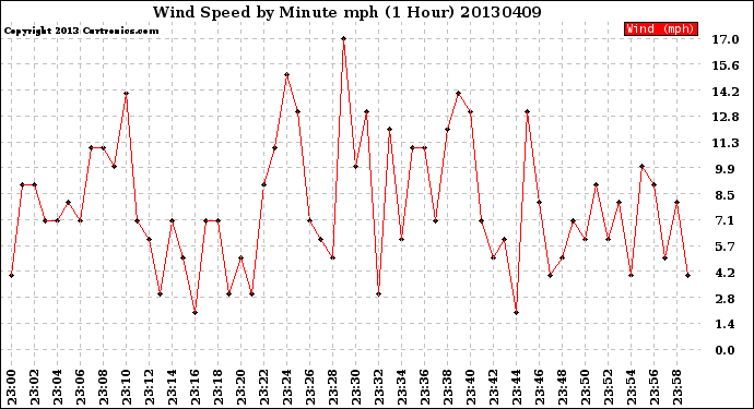 Milwaukee Weather Wind Speed<br>by Minute mph<br>(1 Hour)