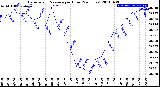 Milwaukee Weather Barometric Pressure<br>per Hour<br>(24 Hours)