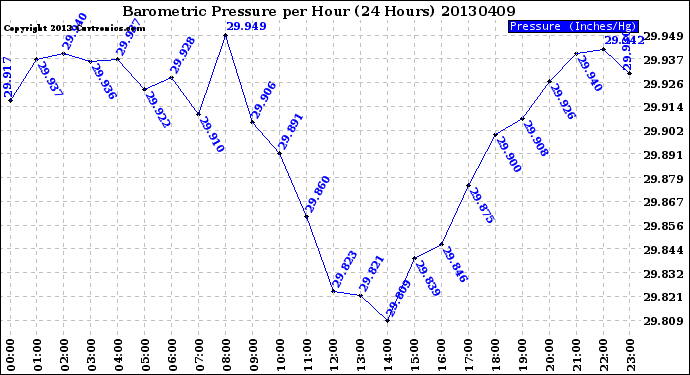 Milwaukee Weather Barometric Pressure<br>per Hour<br>(24 Hours)