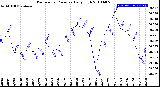 Milwaukee Weather Barometric Pressure<br>Daily High