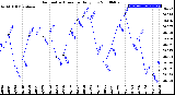 Milwaukee Weather Barometric Pressure<br>Daily Low