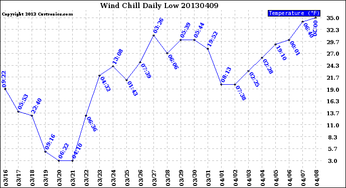 Milwaukee Weather Wind Chill<br>Daily Low