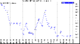 Milwaukee Weather Wind Chill<br>(24 Hours)