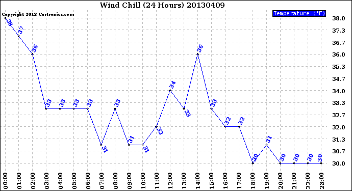 Milwaukee Weather Wind Chill<br>(24 Hours)