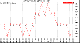 Milwaukee Weather Dew Point<br>(24 Hours)