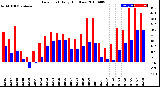 Milwaukee Weather Dew Point<br>Daily High/Low