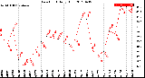 Milwaukee Weather Dew Point<br>Daily High