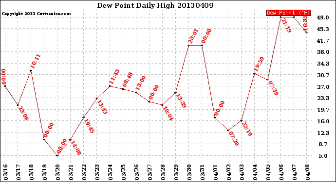 Milwaukee Weather Dew Point<br>Daily High