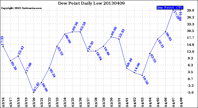 Milwaukee Weather Dew Point<br>Daily Low