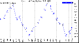 Milwaukee Weather Dew Point<br>Monthly Low