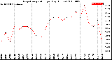 Milwaukee Weather Evapotranspiration<br>per Day (Inches)