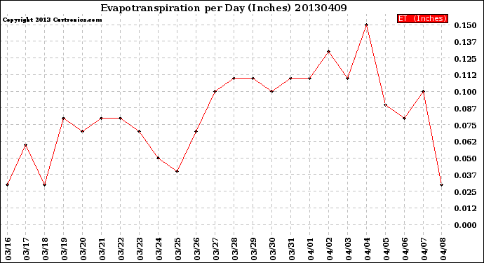 Milwaukee Weather Evapotranspiration<br>per Day (Inches)