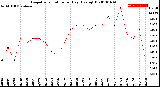 Milwaukee Weather Evapotranspiration<br>per Day (Ozs sq/ft)