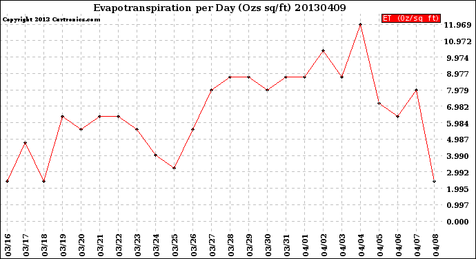 Milwaukee Weather Evapotranspiration<br>per Day (Ozs sq/ft)