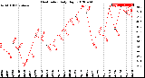 Milwaukee Weather Heat Index<br>Daily High