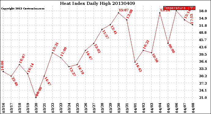 Milwaukee Weather Heat Index<br>Daily High