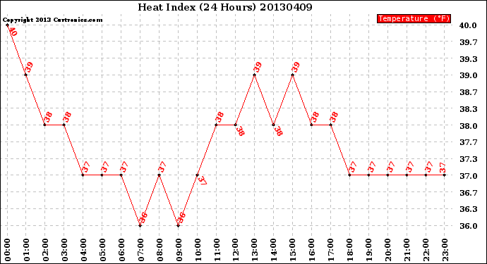 Milwaukee Weather Heat Index<br>(24 Hours)