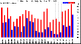 Milwaukee Weather Outdoor Humidity<br>Daily High/Low