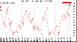 Milwaukee Weather Outdoor Humidity<br>Daily High