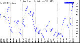 Milwaukee Weather Outdoor Humidity<br>Daily Low