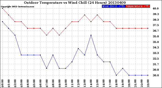 Milwaukee Weather Outdoor Temperature<br>vs Wind Chill<br>(24 Hours)