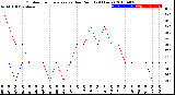 Milwaukee Weather Outdoor Temperature<br>vs Dew Point<br>(24 Hours)