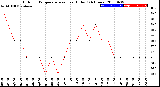 Milwaukee Weather Outdoor Temperature<br>vs Heat Index<br>(24 Hours)