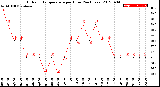 Milwaukee Weather Outdoor Temperature<br>per Hour<br>(24 Hours)