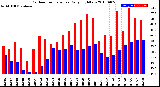 Milwaukee Weather Outdoor Temperature<br>Daily High/Low