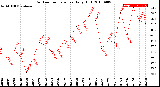 Milwaukee Weather Outdoor Temperature<br>Daily High