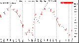 Milwaukee Weather Outdoor Temperature<br>Monthly High