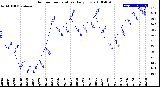 Milwaukee Weather Outdoor Temperature<br>Daily Low