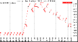 Milwaukee Weather Rain<br>per Hour<br>(Inches)<br>(24 Hours)