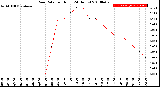 Milwaukee Weather Rain Rate<br>per Hour<br>(24 Hours)