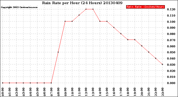 Milwaukee Weather Rain Rate<br>per Hour<br>(24 Hours)