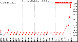 Milwaukee Weather Rain Rate<br>Daily High