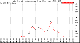 Milwaukee Weather Solar Radiation Average<br>per Hour<br>(24 Hours)