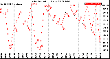 Milwaukee Weather Solar Radiation<br>Daily