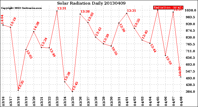 Milwaukee Weather Solar Radiation<br>Daily