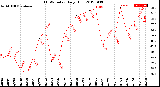 Milwaukee Weather THSW Index<br>Daily High