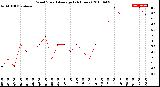 Milwaukee Weather Wind Speed<br>Average<br>(24 Hours)