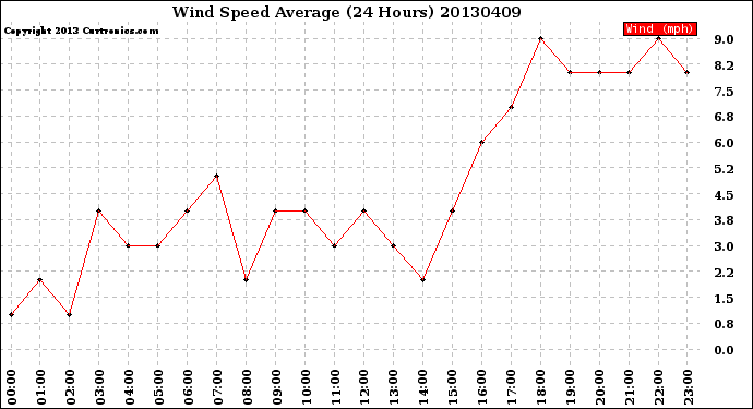 Milwaukee Weather Wind Speed<br>Average<br>(24 Hours)