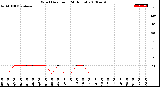 Milwaukee Weather Wind Direction<br>(24 Hours)