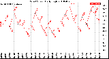 Milwaukee Weather Wind Speed<br>Daily High